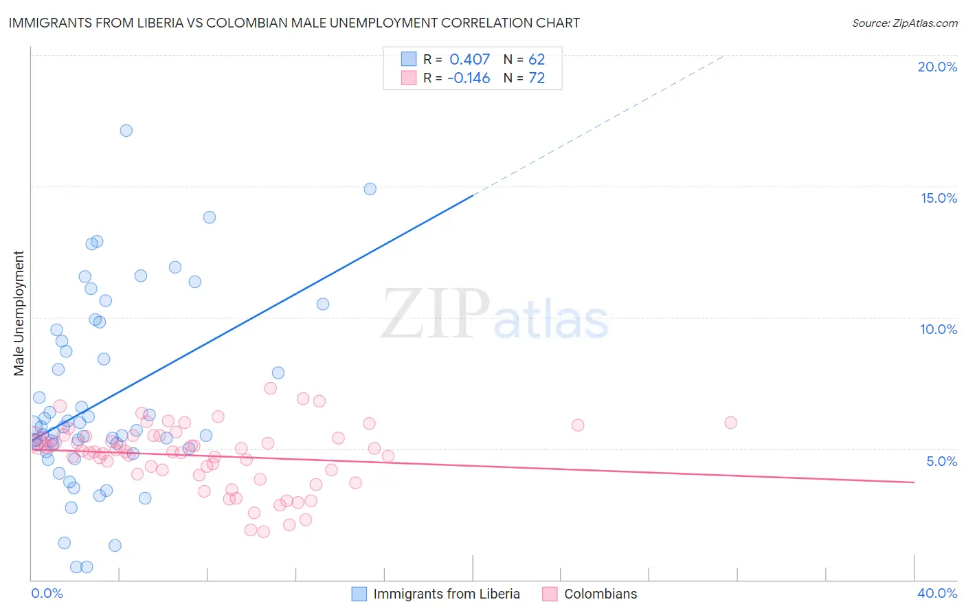 Immigrants from Liberia vs Colombian Male Unemployment