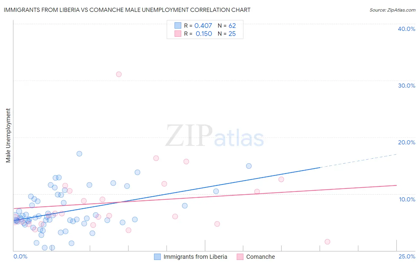 Immigrants from Liberia vs Comanche Male Unemployment