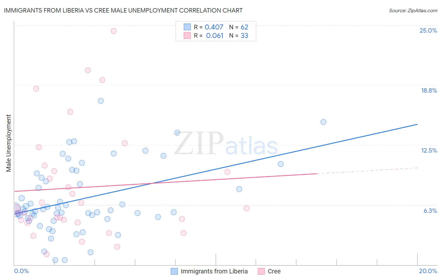 Immigrants from Liberia vs Cree Male Unemployment