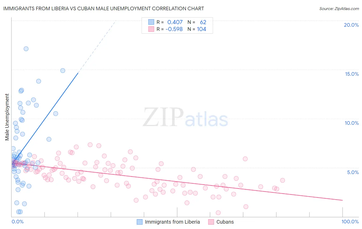Immigrants from Liberia vs Cuban Male Unemployment
