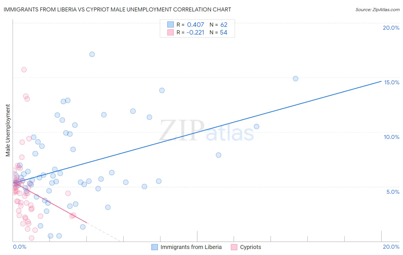 Immigrants from Liberia vs Cypriot Male Unemployment