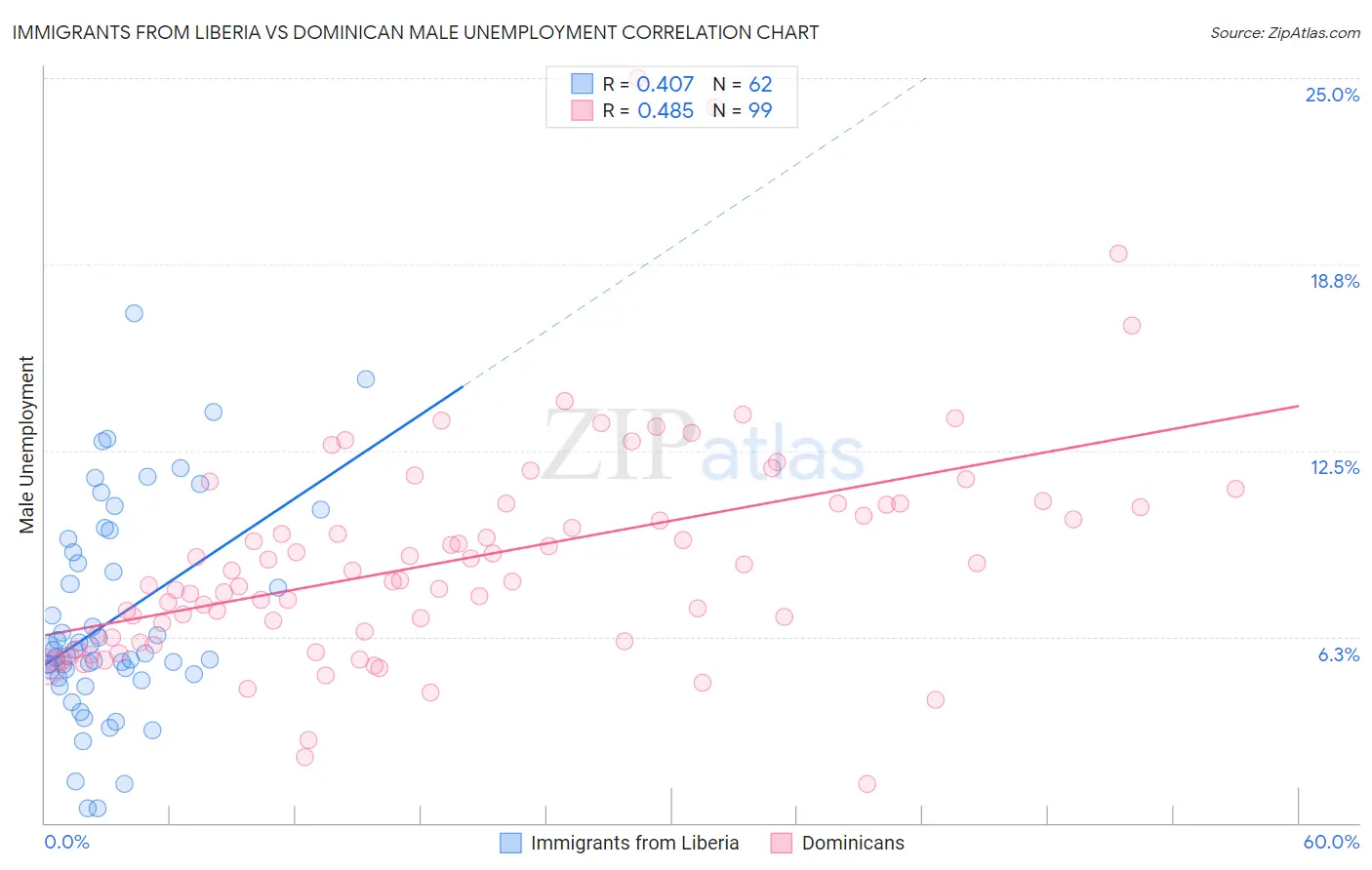 Immigrants from Liberia vs Dominican Male Unemployment