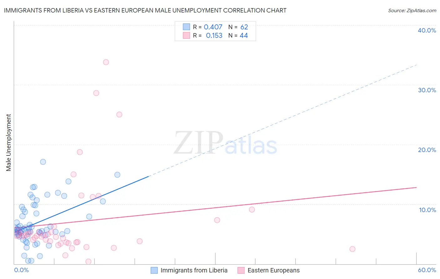 Immigrants from Liberia vs Eastern European Male Unemployment