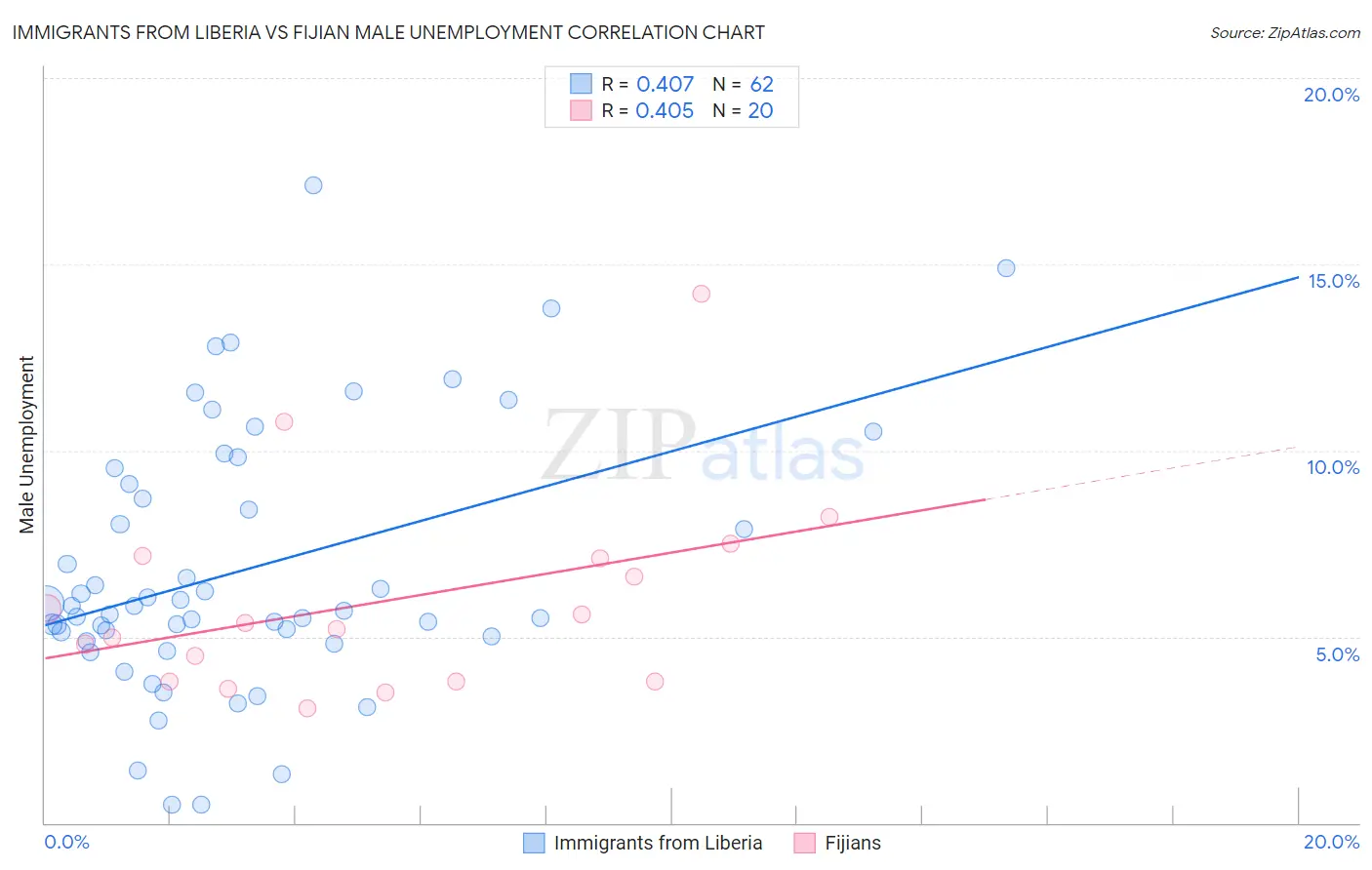 Immigrants from Liberia vs Fijian Male Unemployment