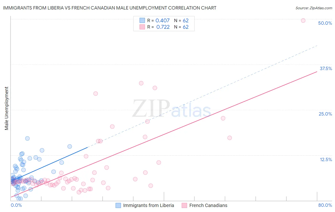 Immigrants from Liberia vs French Canadian Male Unemployment