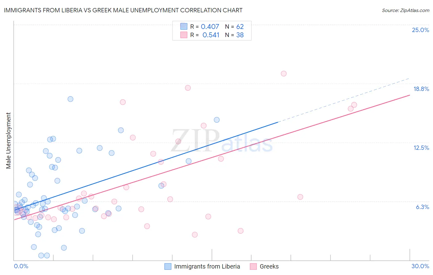 Immigrants from Liberia vs Greek Male Unemployment