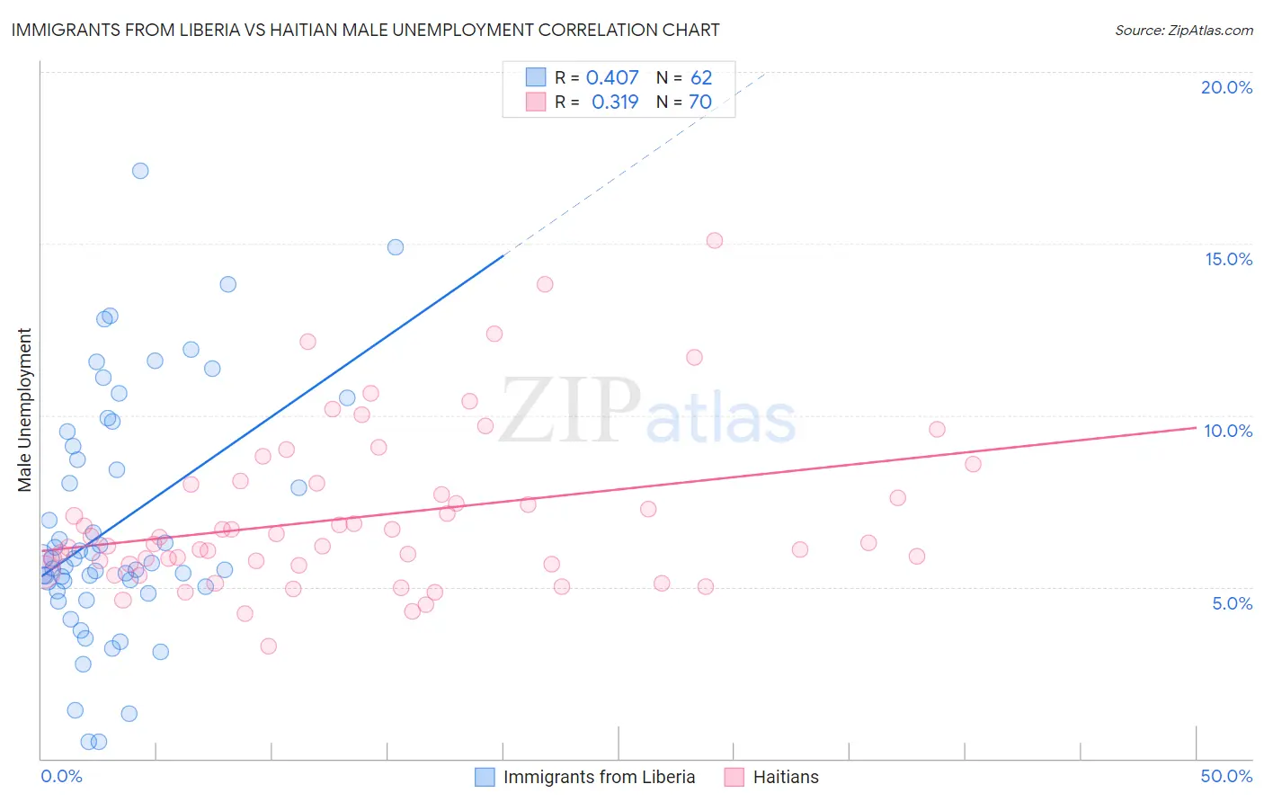 Immigrants from Liberia vs Haitian Male Unemployment