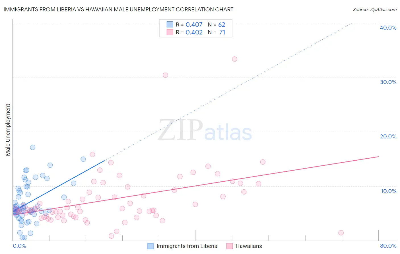 Immigrants from Liberia vs Hawaiian Male Unemployment