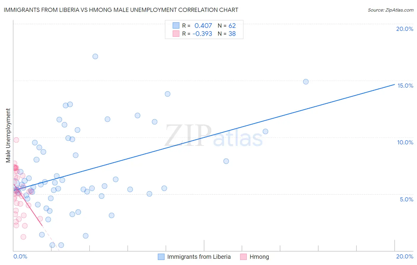 Immigrants from Liberia vs Hmong Male Unemployment