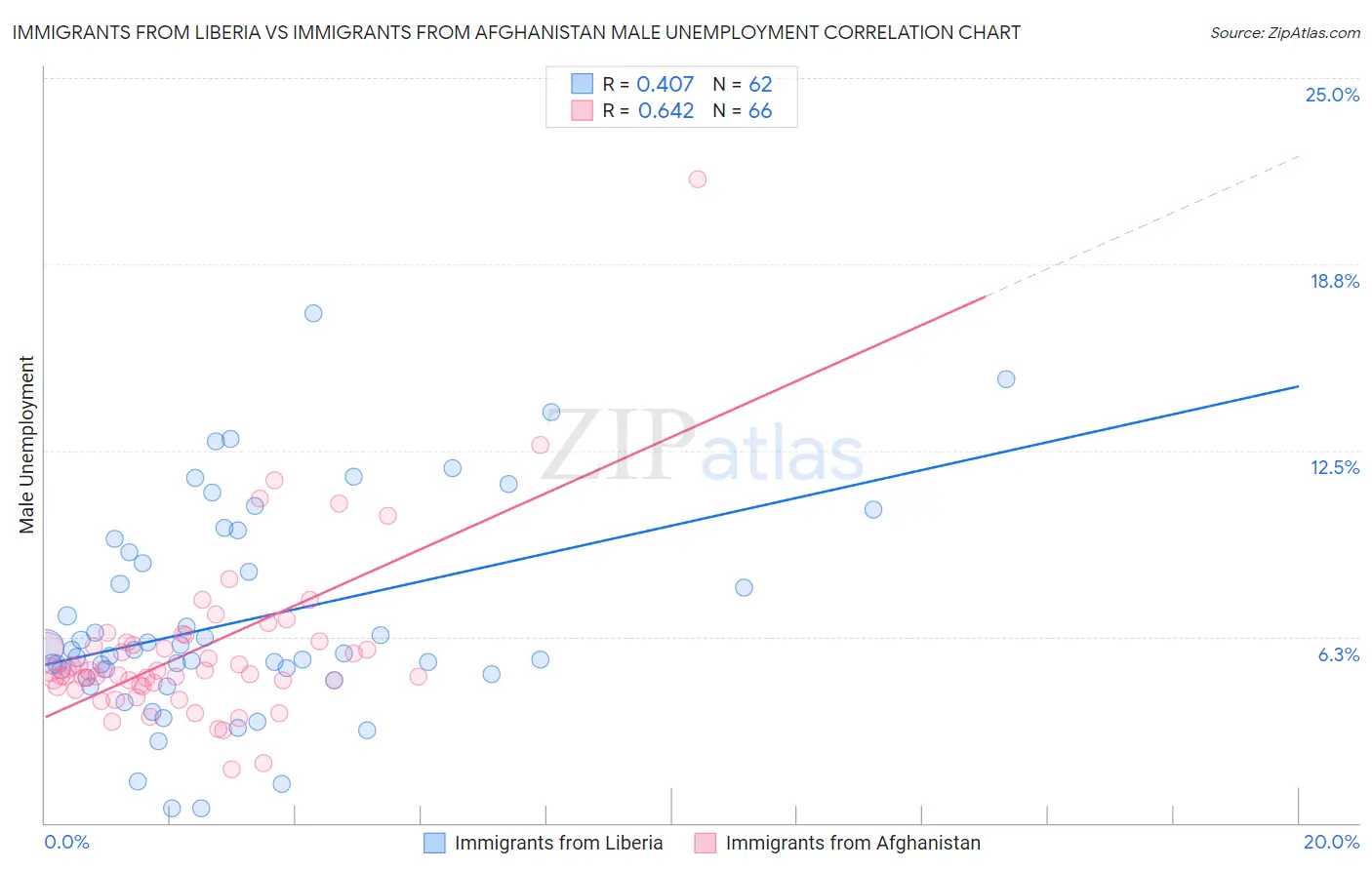 Immigrants from Liberia vs Immigrants from Afghanistan Male Unemployment