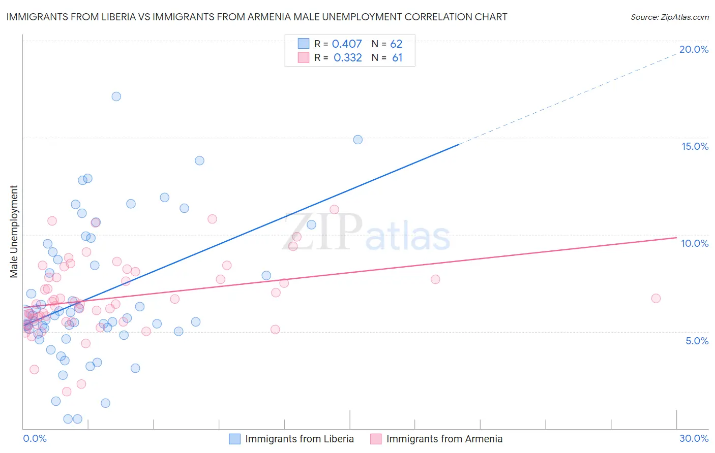 Immigrants from Liberia vs Immigrants from Armenia Male Unemployment