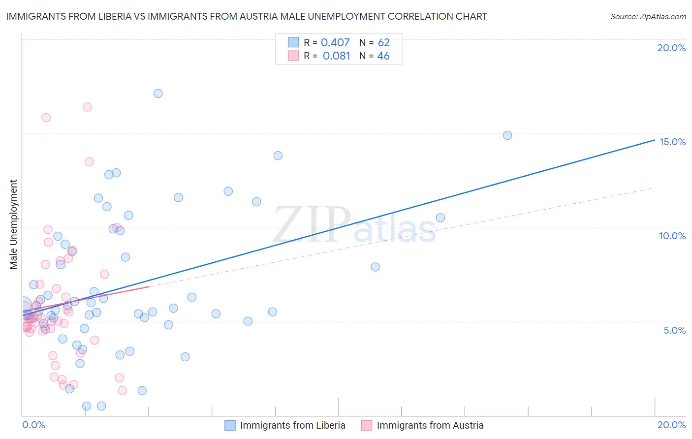 Immigrants from Liberia vs Immigrants from Austria Male Unemployment