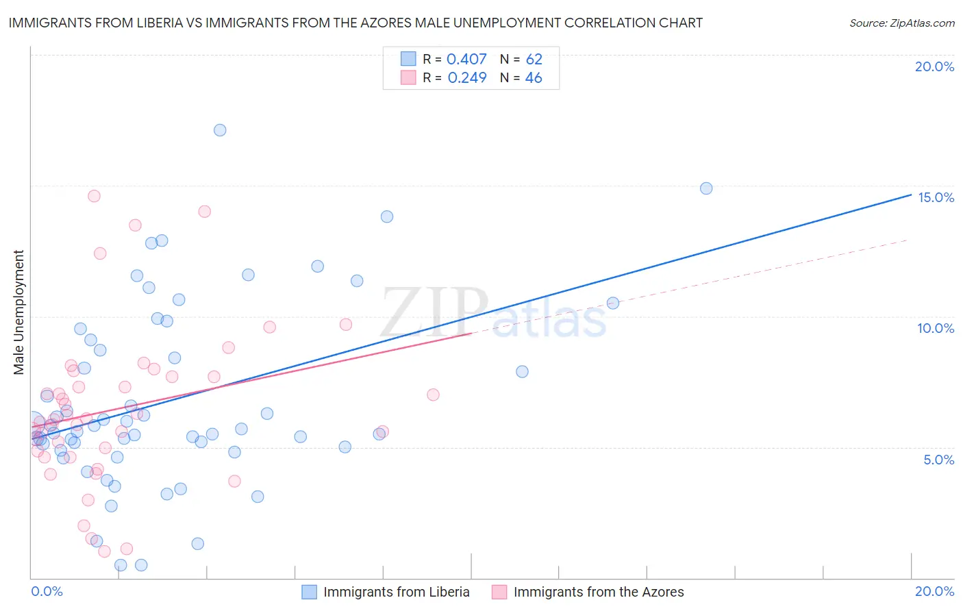 Immigrants from Liberia vs Immigrants from the Azores Male Unemployment
