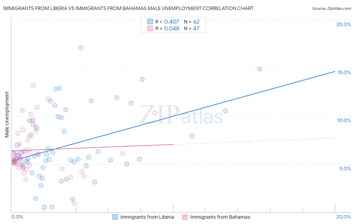 Immigrants from Liberia vs Immigrants from Bahamas Male Unemployment