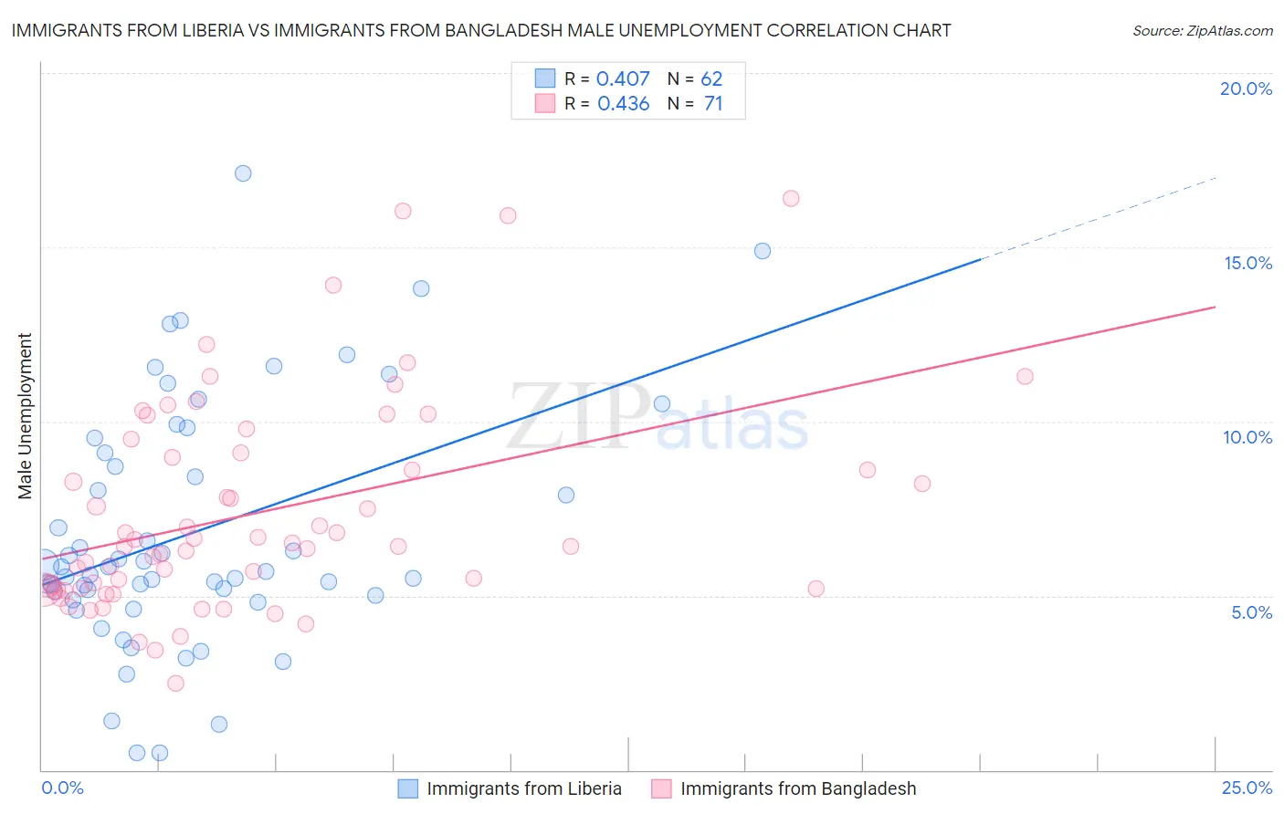 Immigrants from Liberia vs Immigrants from Bangladesh Male Unemployment