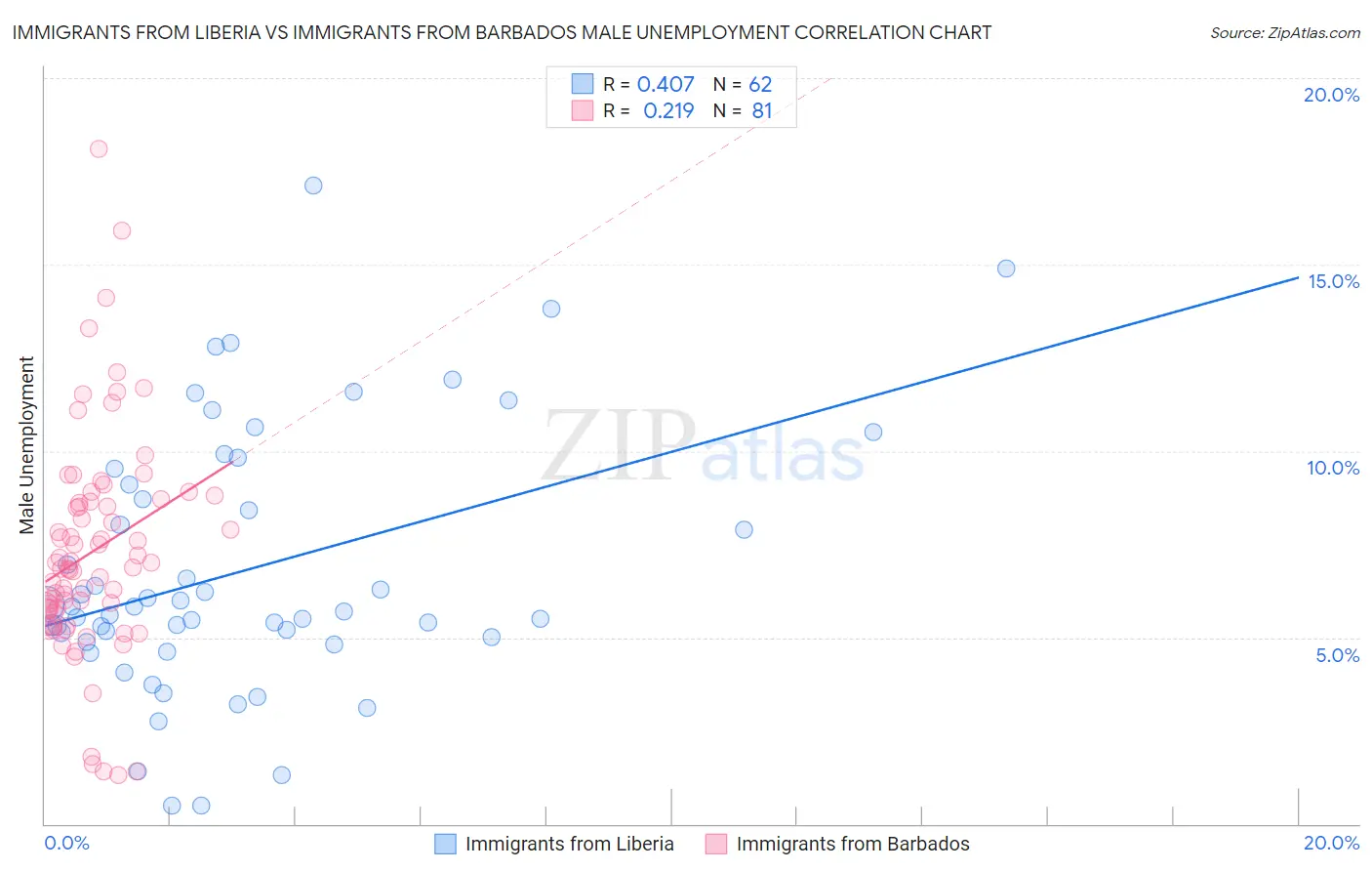 Immigrants from Liberia vs Immigrants from Barbados Male Unemployment
