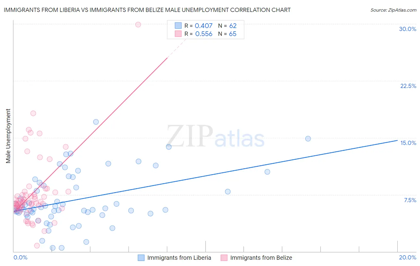 Immigrants from Liberia vs Immigrants from Belize Male Unemployment