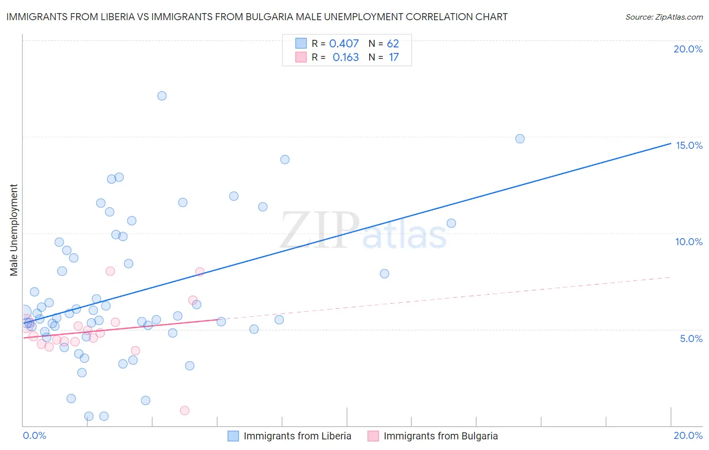 Immigrants from Liberia vs Immigrants from Bulgaria Male Unemployment