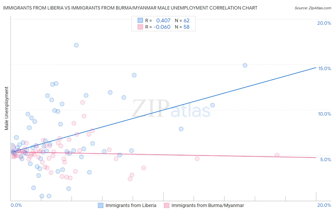 Immigrants from Liberia vs Immigrants from Burma/Myanmar Male Unemployment