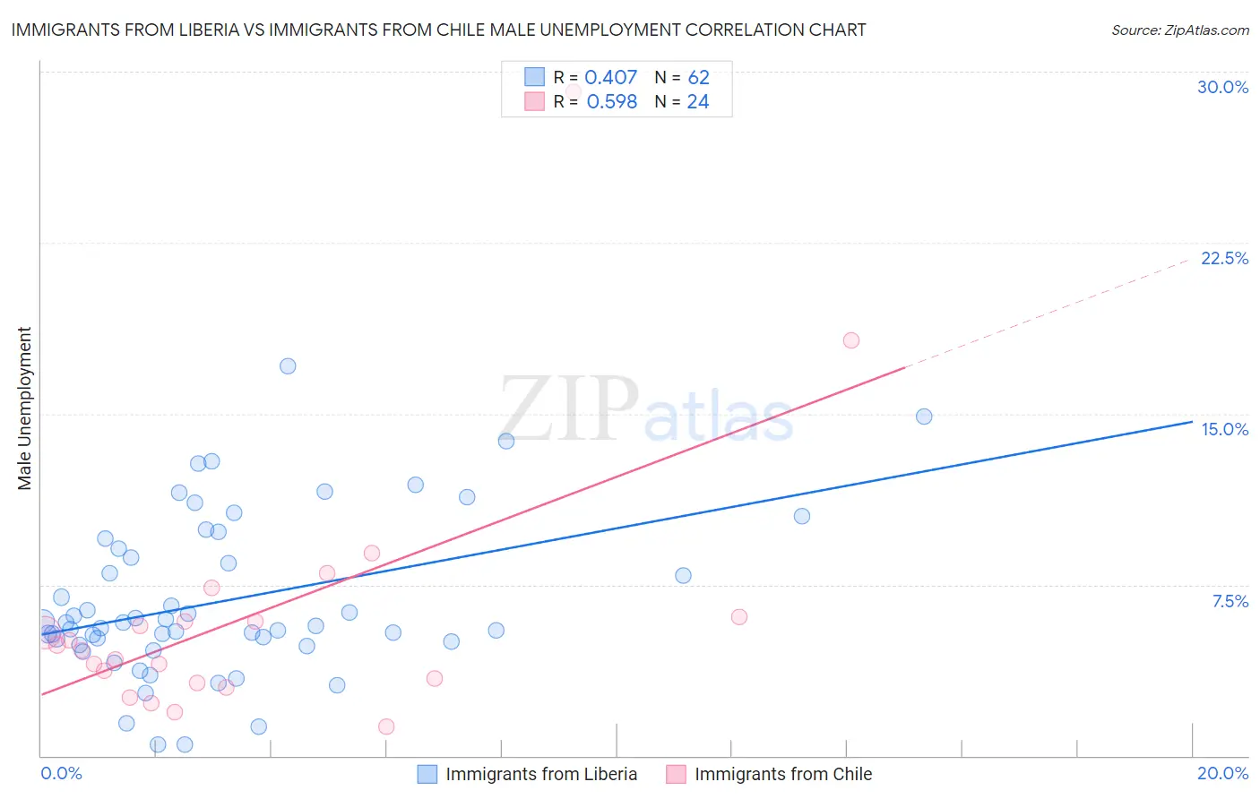 Immigrants from Liberia vs Immigrants from Chile Male Unemployment