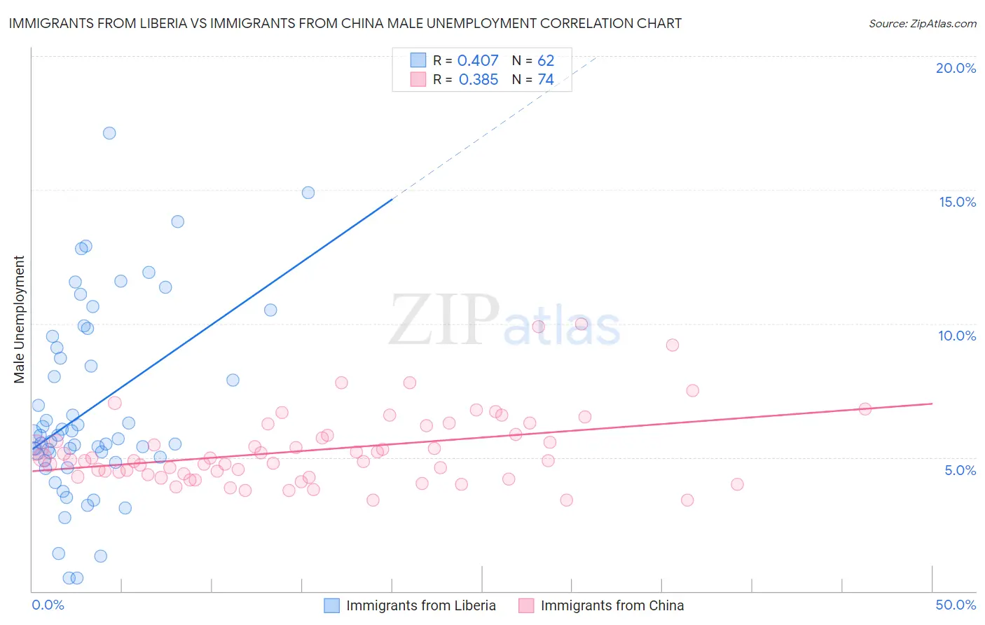Immigrants from Liberia vs Immigrants from China Male Unemployment