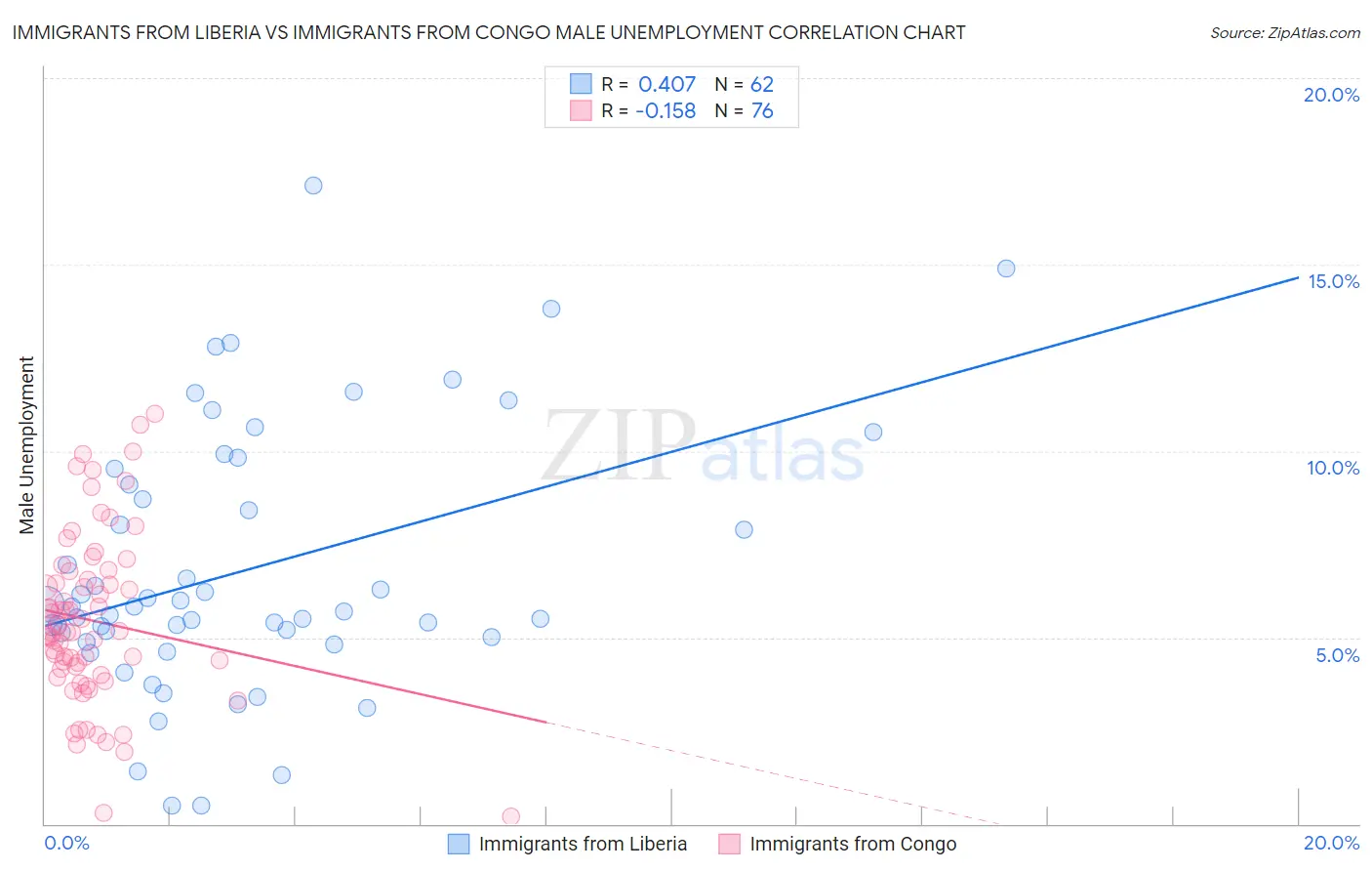 Immigrants from Liberia vs Immigrants from Congo Male Unemployment