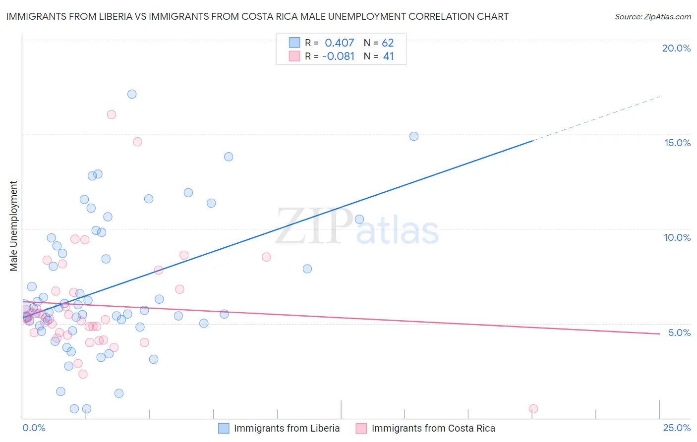 Immigrants from Liberia vs Immigrants from Costa Rica Male Unemployment