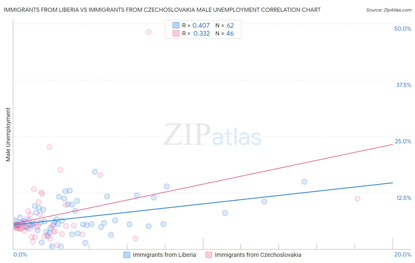 Immigrants from Liberia vs Immigrants from Czechoslovakia Male Unemployment