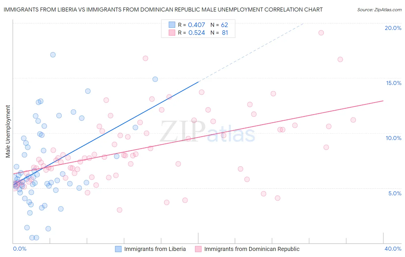 Immigrants from Liberia vs Immigrants from Dominican Republic Male Unemployment