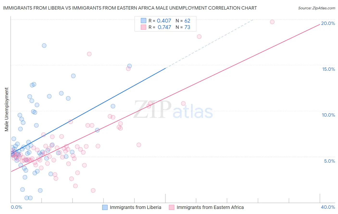 Immigrants from Liberia vs Immigrants from Eastern Africa Male Unemployment