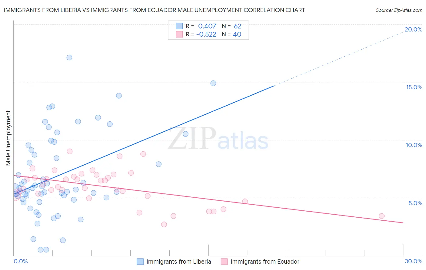 Immigrants from Liberia vs Immigrants from Ecuador Male Unemployment