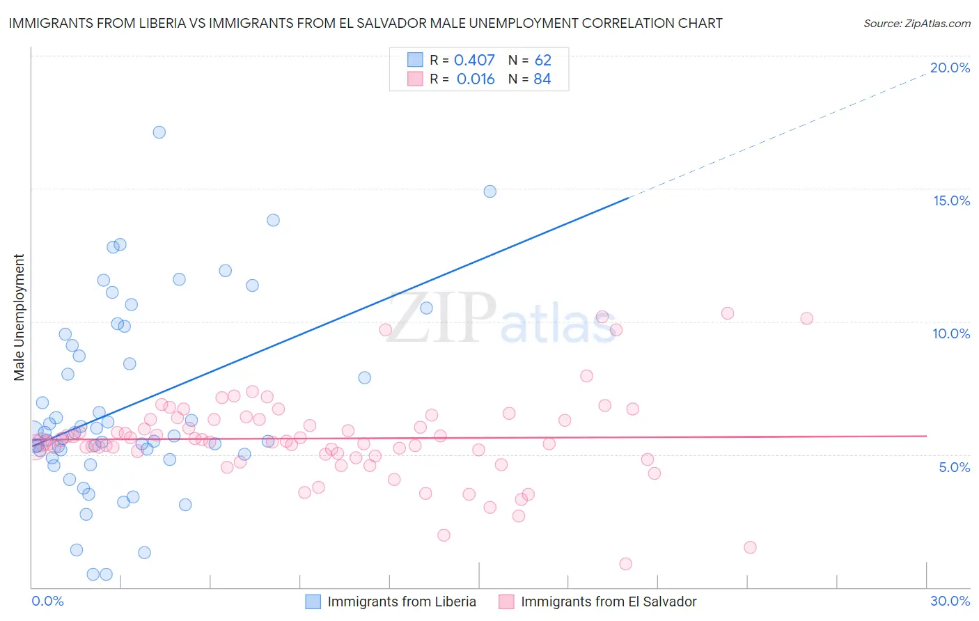 Immigrants from Liberia vs Immigrants from El Salvador Male Unemployment