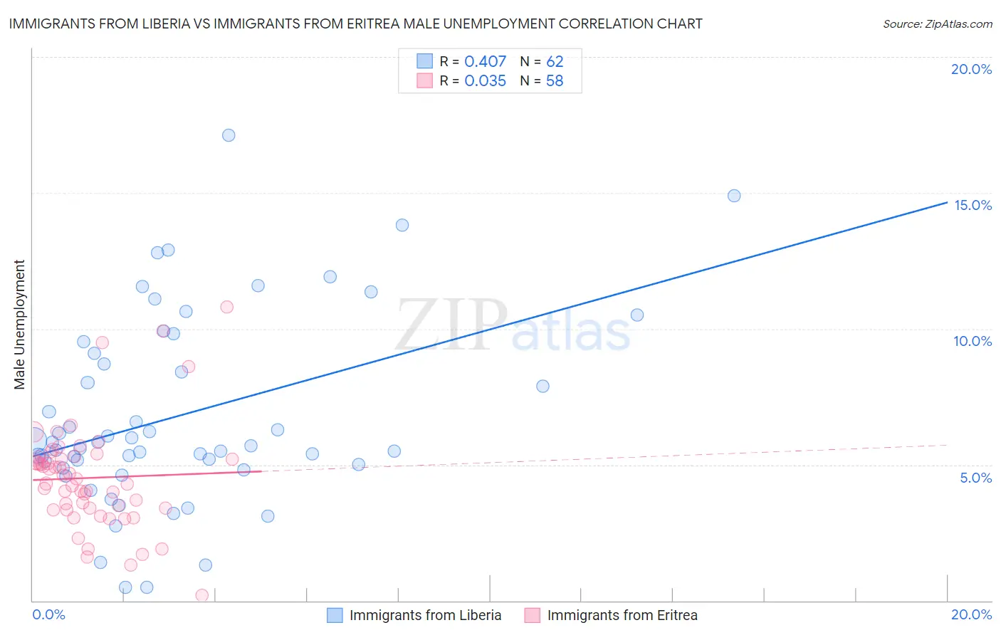 Immigrants from Liberia vs Immigrants from Eritrea Male Unemployment