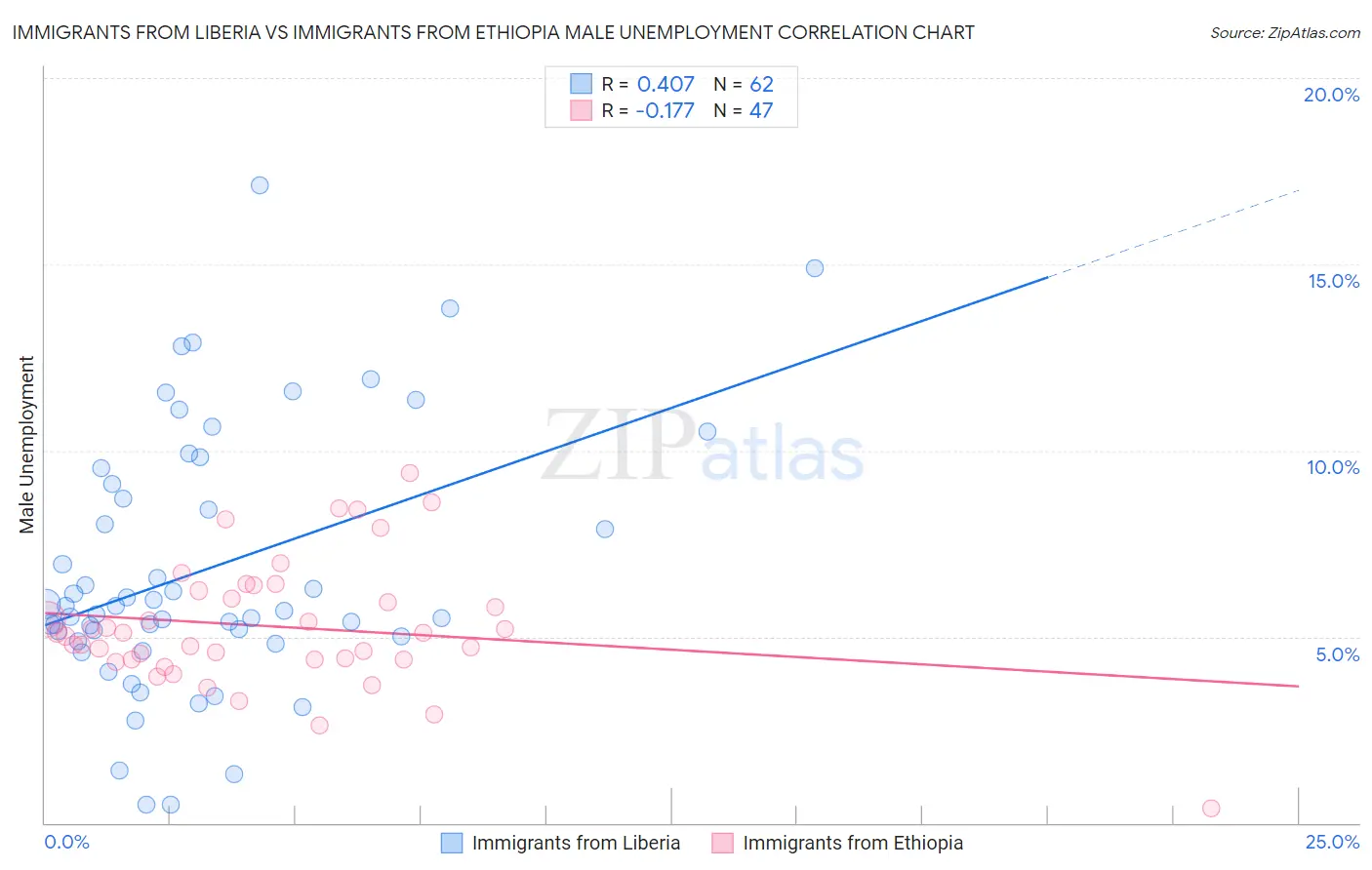 Immigrants from Liberia vs Immigrants from Ethiopia Male Unemployment