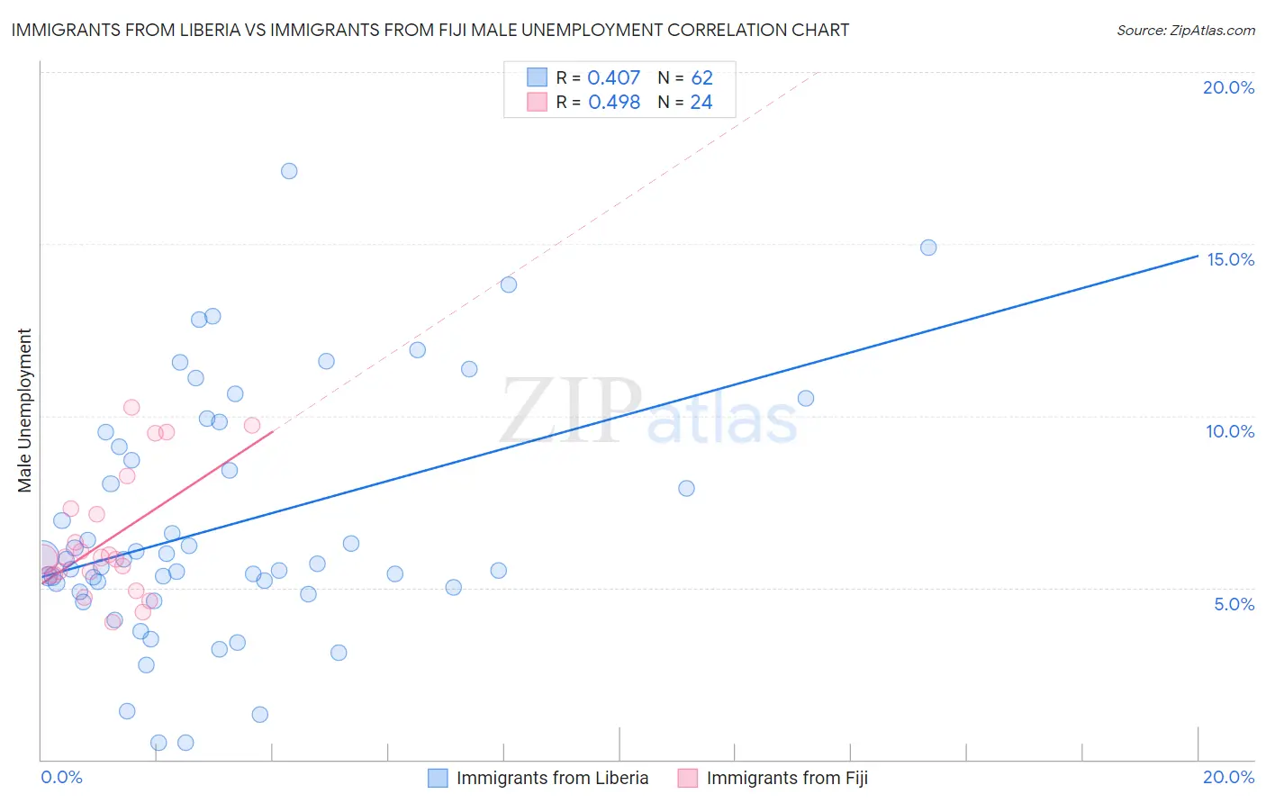 Immigrants from Liberia vs Immigrants from Fiji Male Unemployment