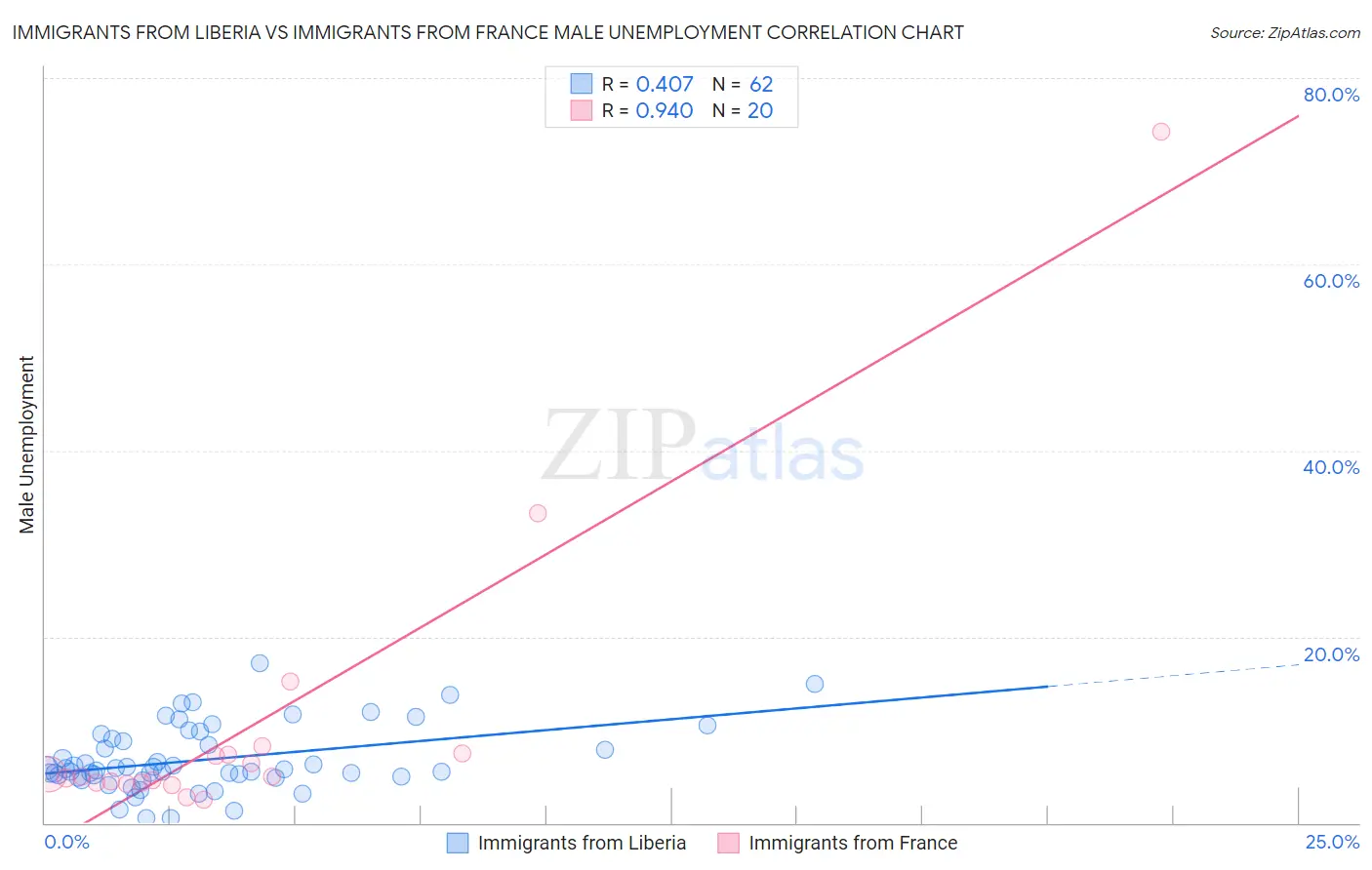 Immigrants from Liberia vs Immigrants from France Male Unemployment