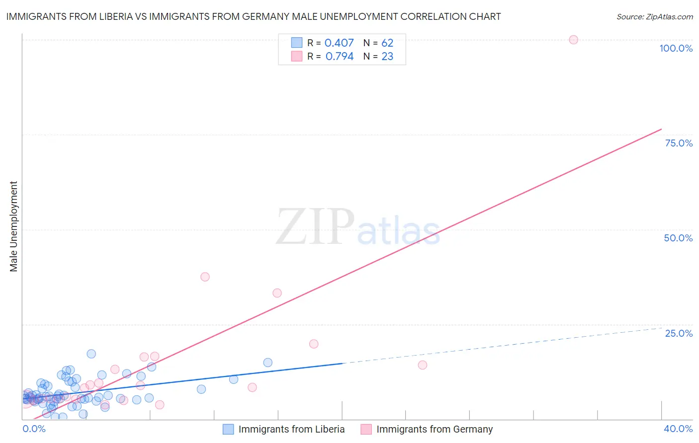 Immigrants from Liberia vs Immigrants from Germany Male Unemployment