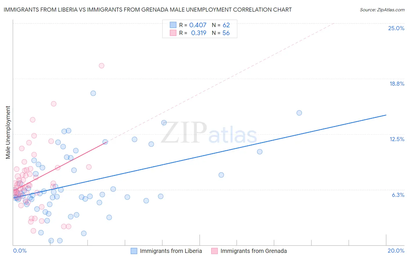 Immigrants from Liberia vs Immigrants from Grenada Male Unemployment