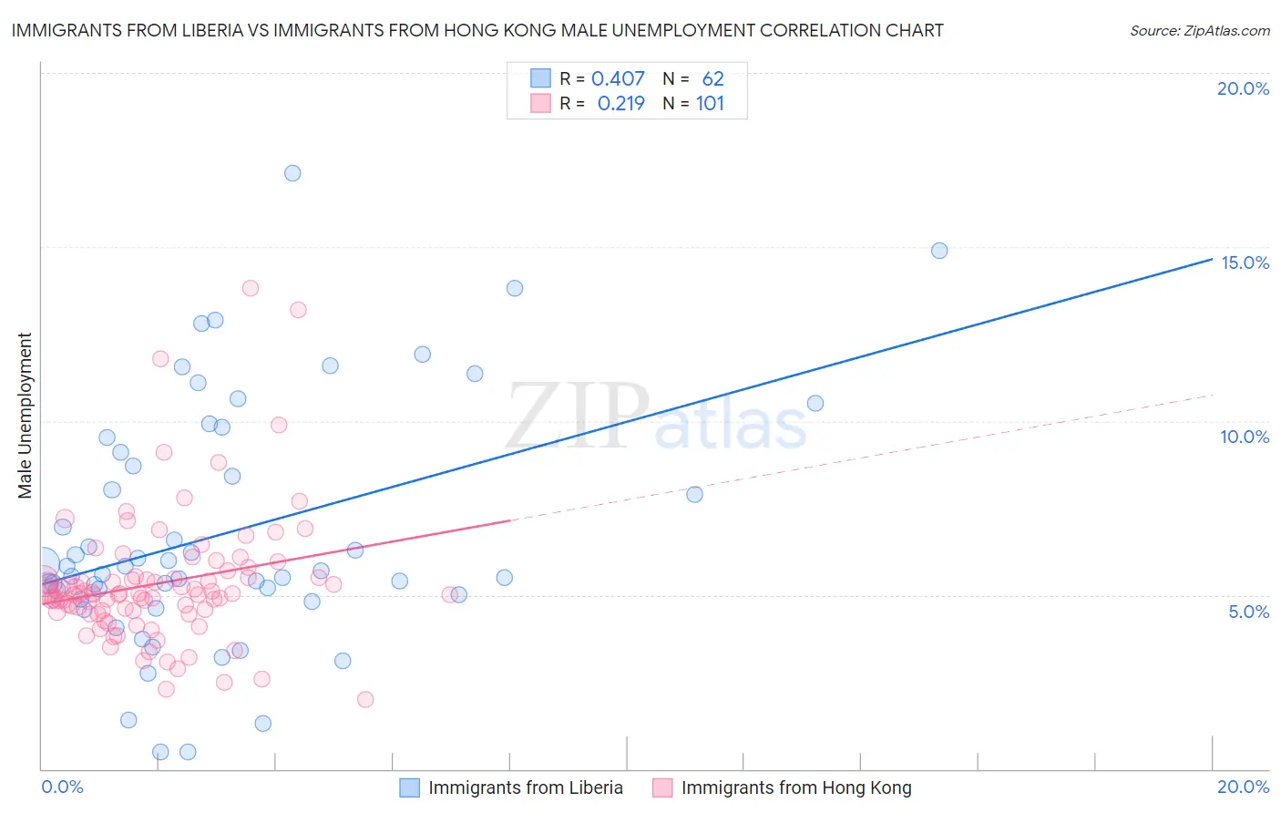 Immigrants from Liberia vs Immigrants from Hong Kong Male Unemployment