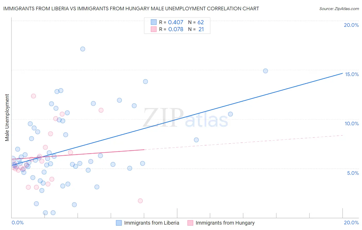 Immigrants from Liberia vs Immigrants from Hungary Male Unemployment
