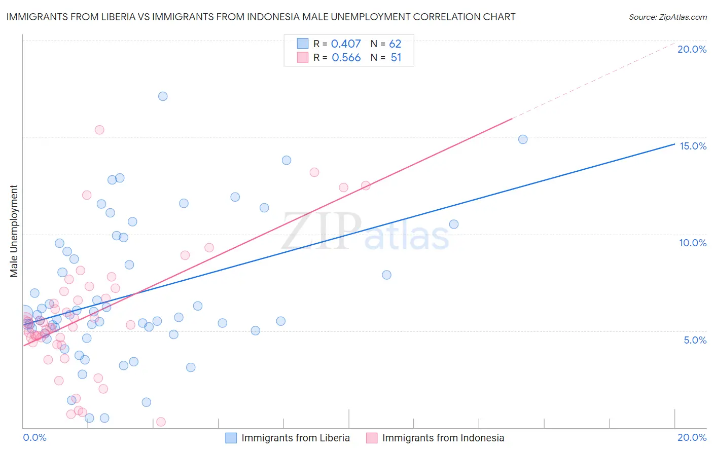Immigrants from Liberia vs Immigrants from Indonesia Male Unemployment