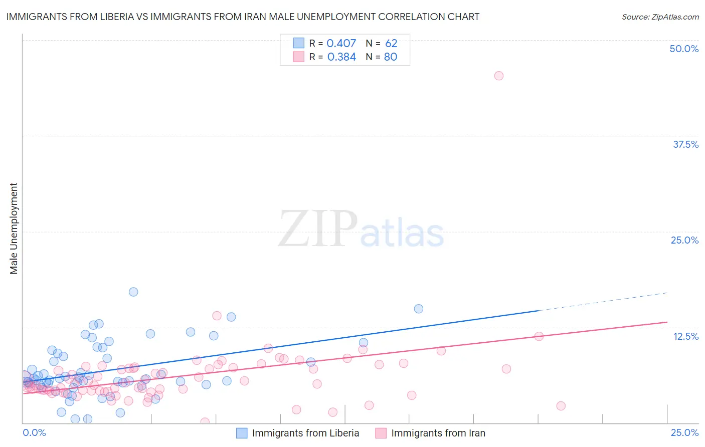 Immigrants from Liberia vs Immigrants from Iran Male Unemployment