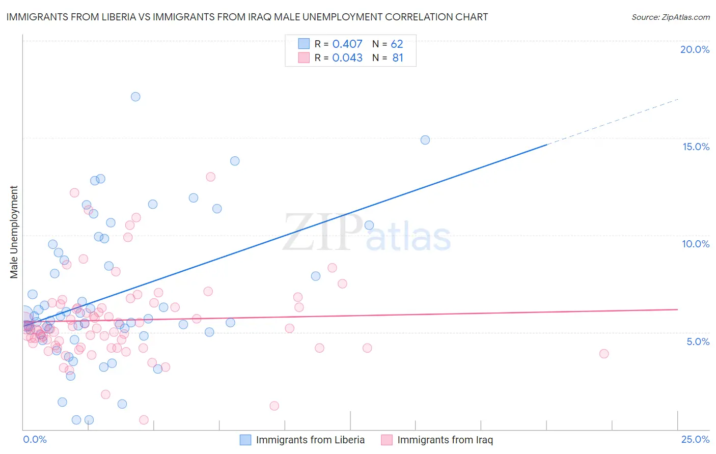 Immigrants from Liberia vs Immigrants from Iraq Male Unemployment