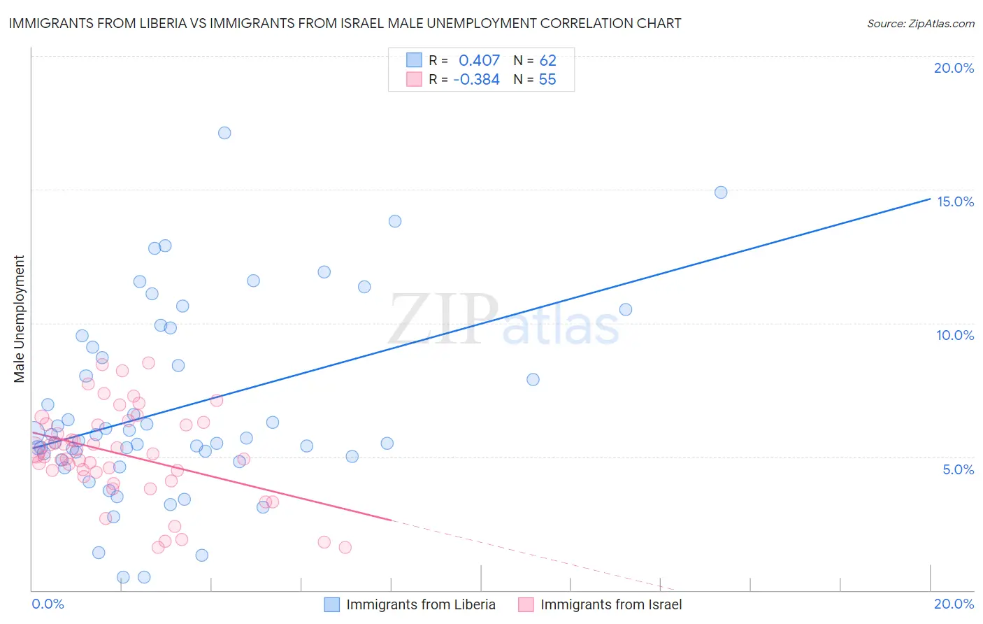 Immigrants from Liberia vs Immigrants from Israel Male Unemployment