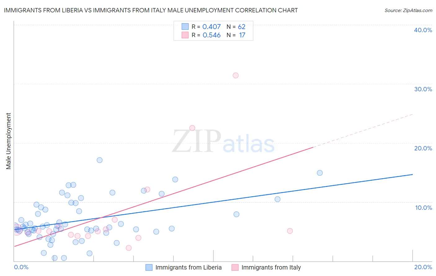 Immigrants from Liberia vs Immigrants from Italy Male Unemployment