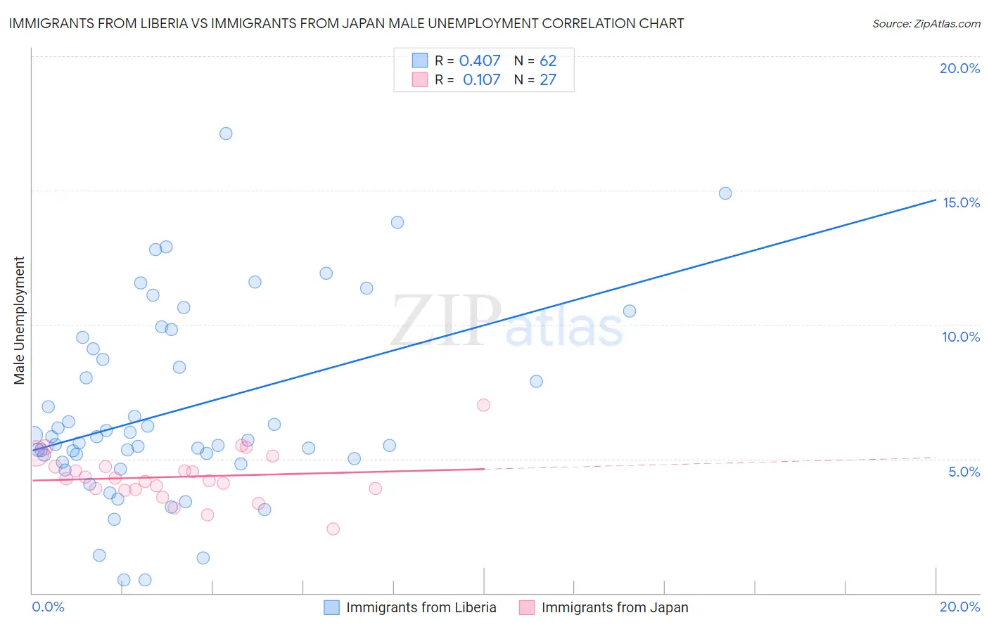 Immigrants from Liberia vs Immigrants from Japan Male Unemployment