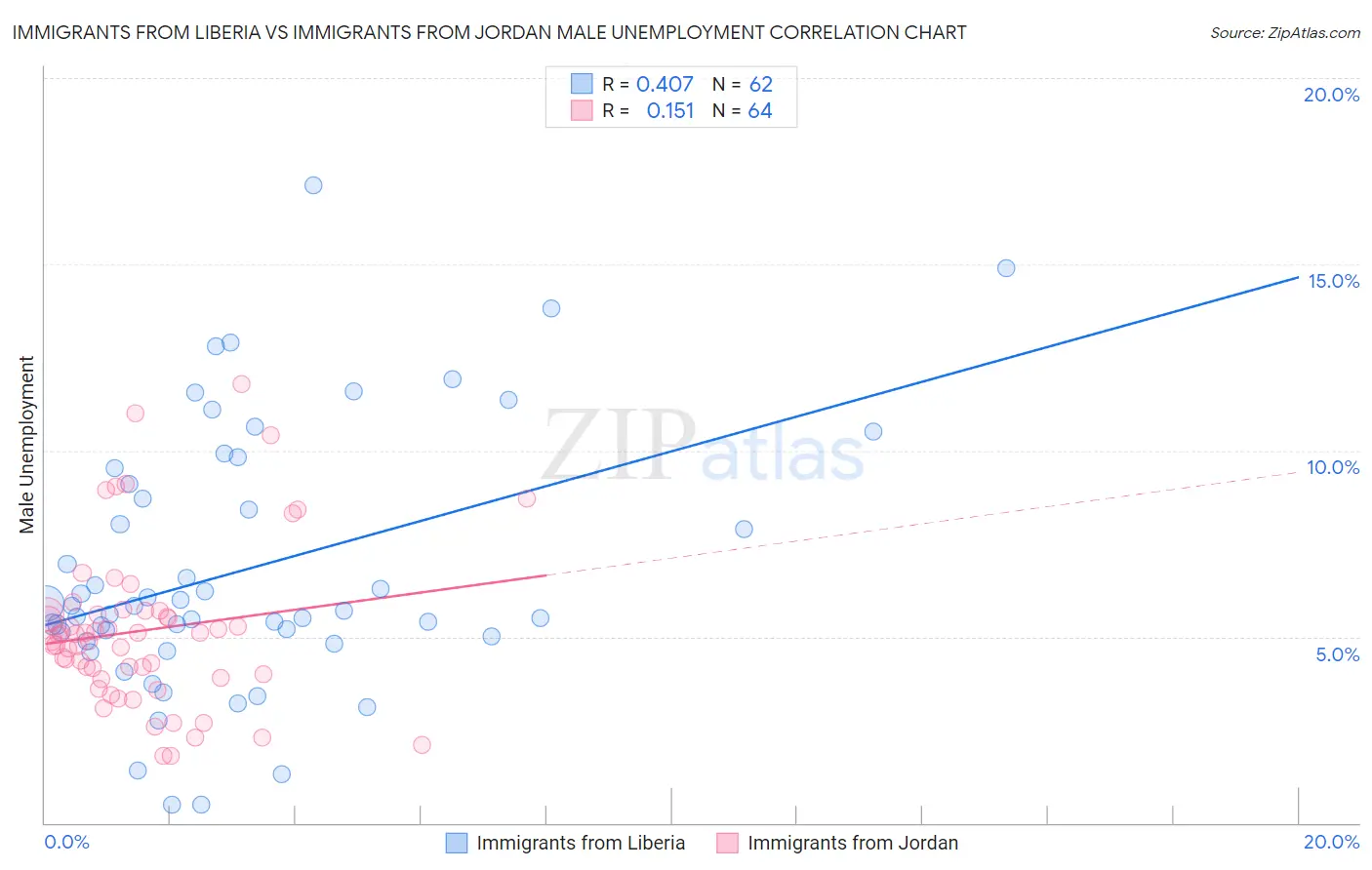 Immigrants from Liberia vs Immigrants from Jordan Male Unemployment