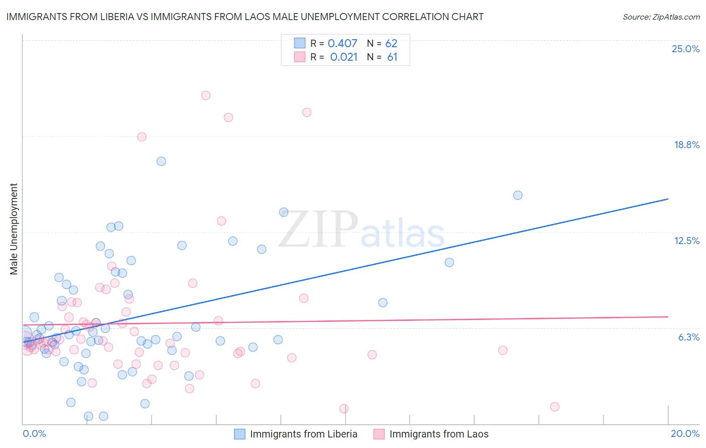 Immigrants from Liberia vs Immigrants from Laos Male Unemployment