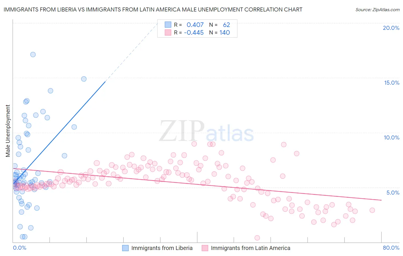 Immigrants from Liberia vs Immigrants from Latin America Male Unemployment