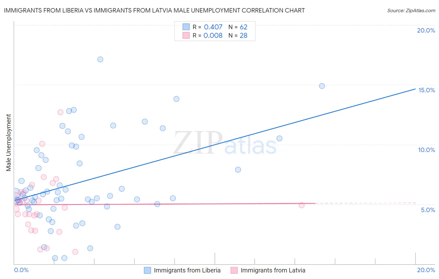 Immigrants from Liberia vs Immigrants from Latvia Male Unemployment